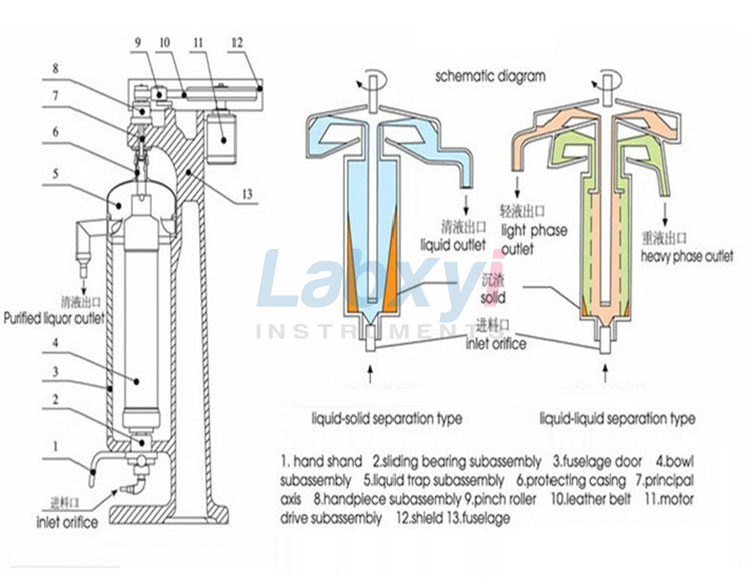 Continuous Flow Tubular Centrifuge
